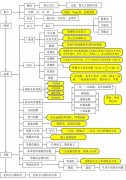 高中數(shù)學(xué)思維導(dǎo)圖清晰版，輕松看