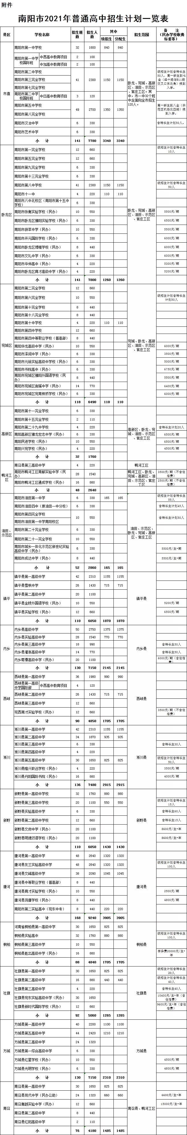 南陽民辦高中收費