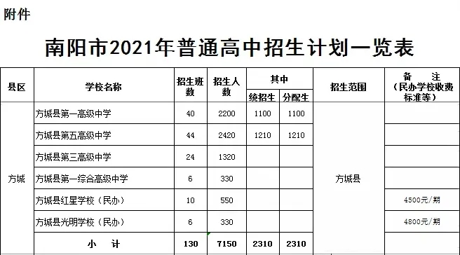 方城縣2021年普通高中招生計劃公布！附：近3年方城高中錄取分數(shù)線！